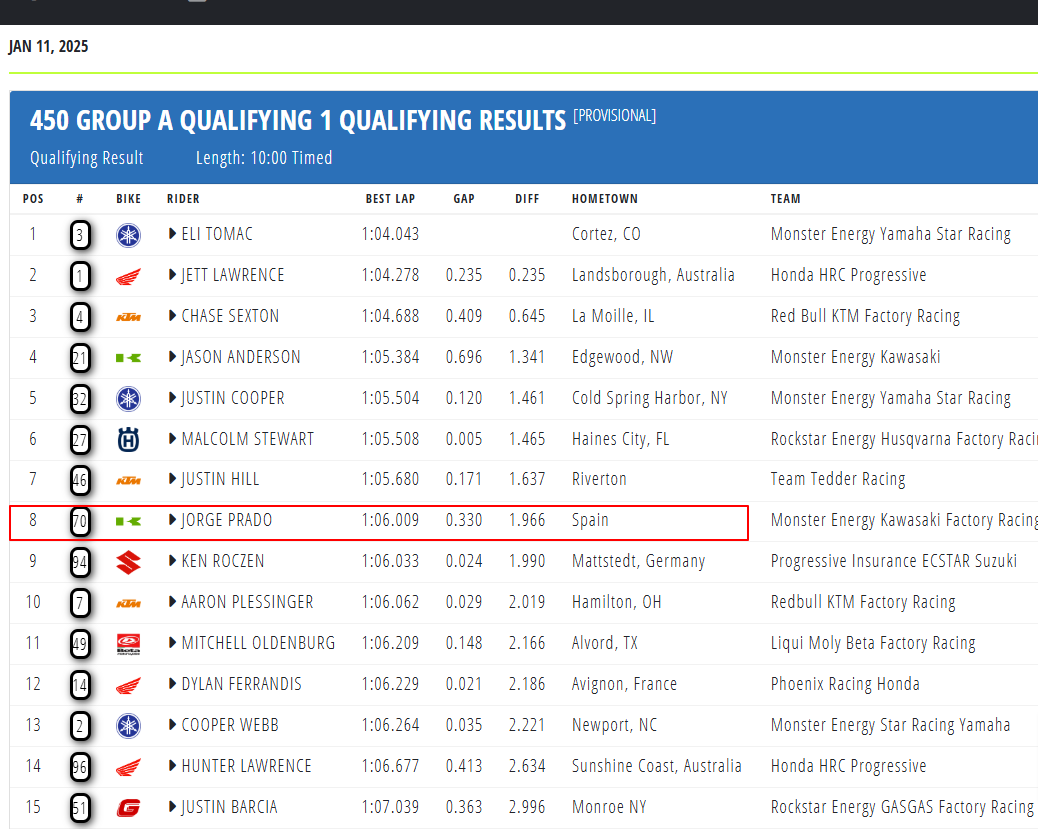 Jorge Prado 7º en la primera clasificatoria (Anaheim 1)