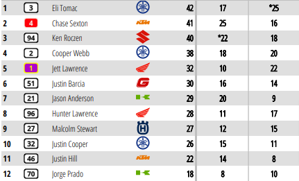 Resultados SX San Diego y clasificación provisional